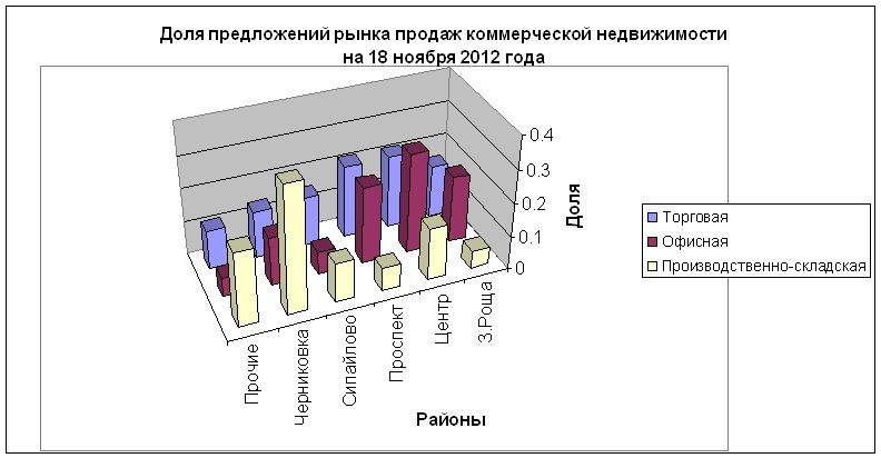 Структура продаж коммерческой недвижимости Уфы на 18 ноября 2012